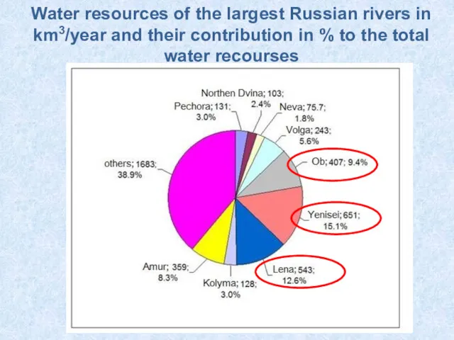 Water resources of the largest Russian rivers in km3/year and