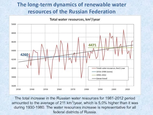 The long-term dynamics of renewable water resources of the Russian