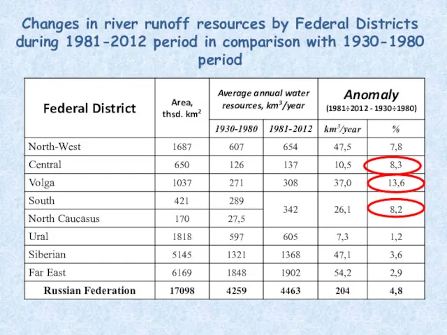 Changes in river runoff resources by Federal Districts during 1981-2012 period in comparison with 1930-1980 period