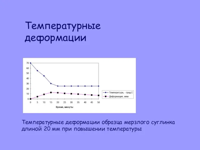 Температурные деформации образца мерзлого суглинка длиной 20 мм при повышении температуры Температурные деформации