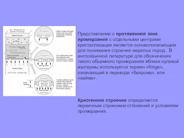 Представление о протяженной зоне промерзания с отдельными центрами кристаллизации является