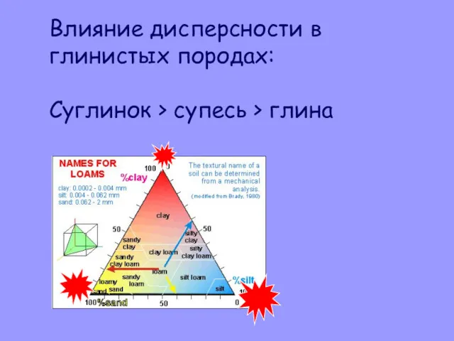 Влияние дисперсности в глинистых породах: Суглинок > супесь > глина