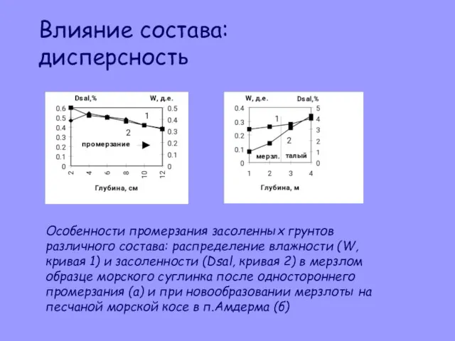 Особенности промерзания засоленных грунтов различного cостава: распределение влажности (W, кривая