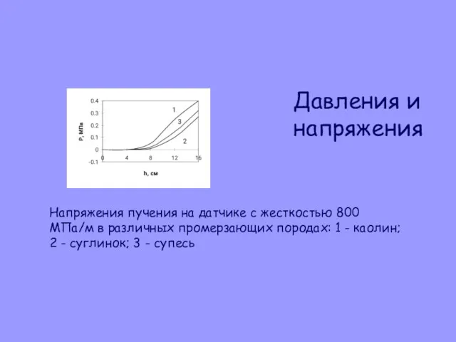 Напряжения пучения на датчике с жесткостью 800 МПа/м в различных