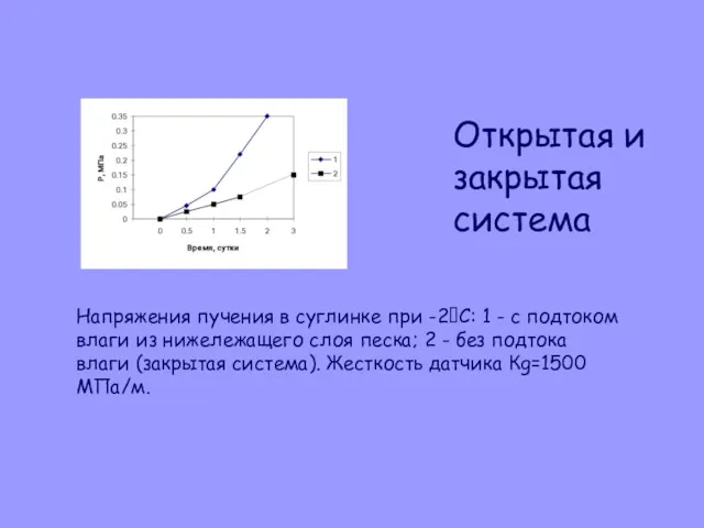 Напряжения пучения в суглинке при -2С: 1 - с подтоком