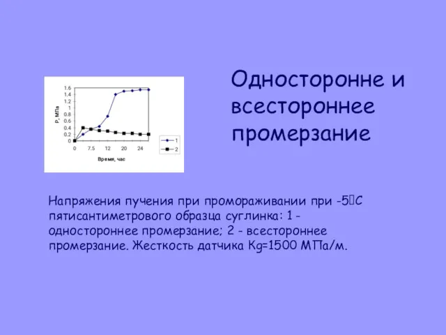 Напряжения пучения при промораживании при -5С пятисантиметрового образца суглинка: 1