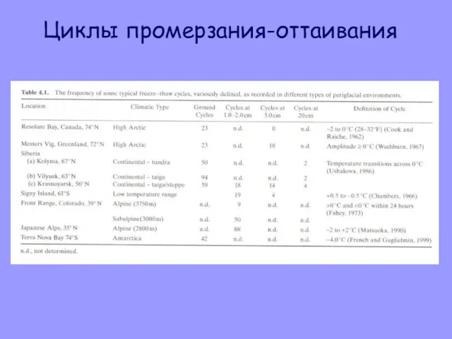 Циклы промерзания-оттаивания