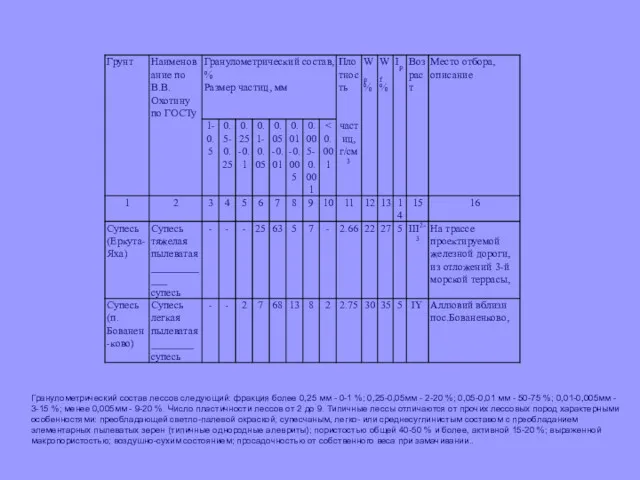 Гранулометрический состав лессов следующий: фракция более 0,25 мм - 0-1