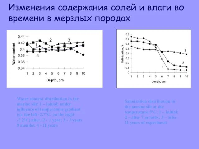 Изменения содержания солей и влаги во времени в мерзлых породах