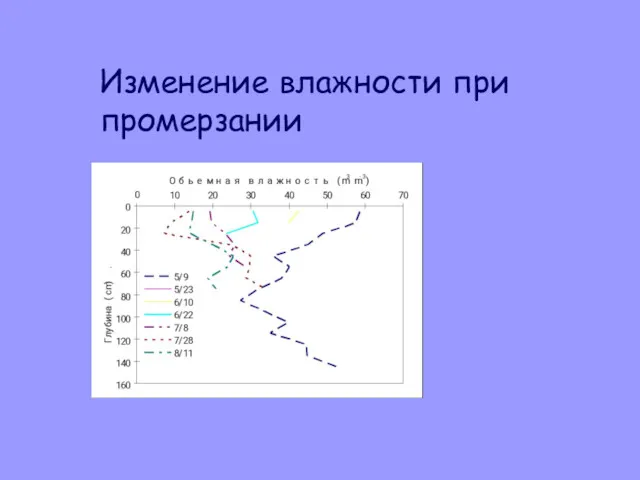 Изменение влажности при промерзании