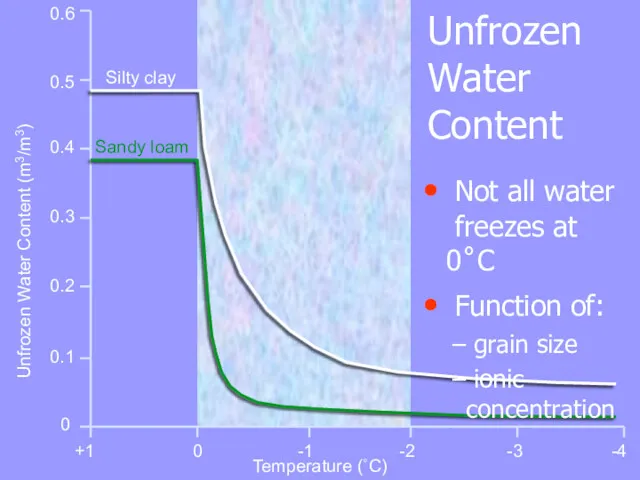 Unfrozen Water Content 0 -1 -2 -3 -4 +1 0