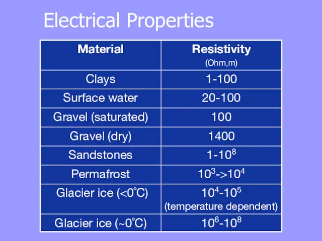 Electrical Properties