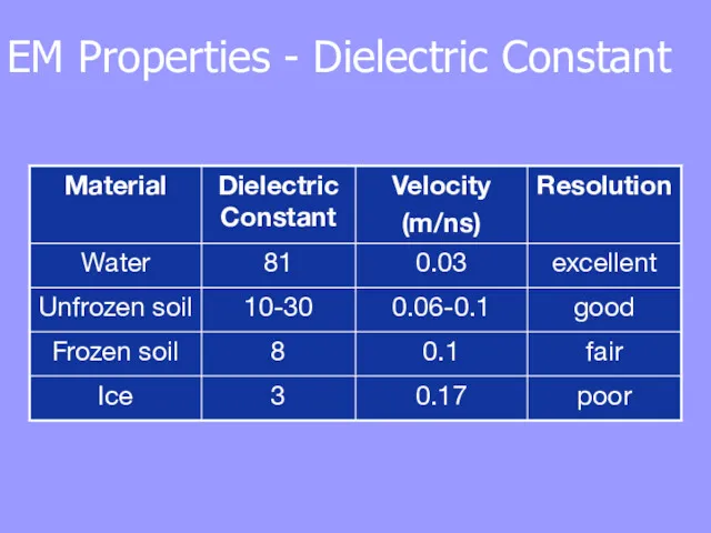 EM Properties - Dielectric Constant