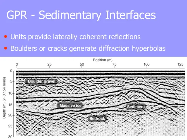 GPR - Sedimentary Interfaces Units provide laterally coherent reflections Boulders or cracks generate diffraction hyperbolas