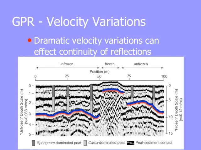 GPR - Velocity Variations Dramatic velocity variations can effect continuity of reflections