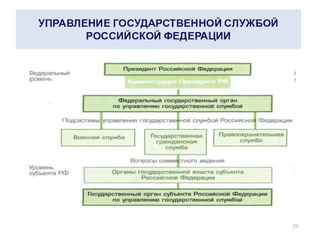 УПРАВЛЕНИЕ ГОСУДАРСТВЕННОЙ СЛУЖБОЙ РОССИЙСКОЙ ФЕДЕРАЦИИ