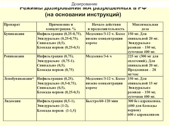 Режимы дозирования МА разрешенных в РФ (на основании инструкций) Дозирование Дозирование