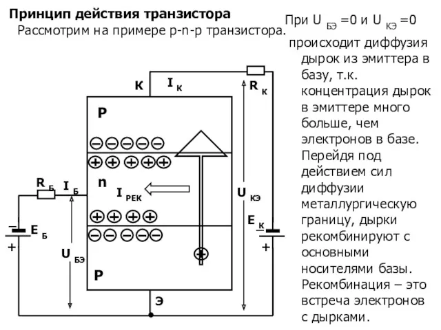 Принцип действия транзистора Рассмотрим на примере p-n-p транзистора. При U БЭ =0 и