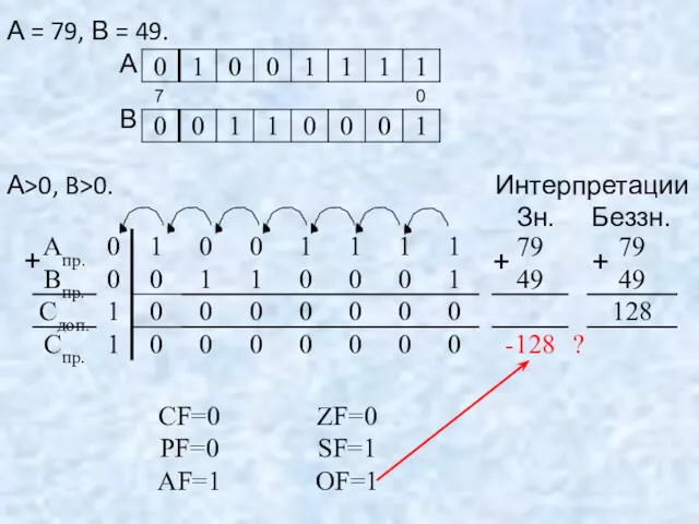 А = 79, В = 49. А В А>0, B>0. Интерпретации Зн. Беззн.