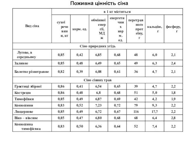 Поживна цінність сіна