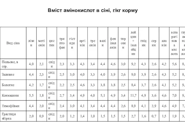 Вміст амінокислот в сіні, г/кг корму