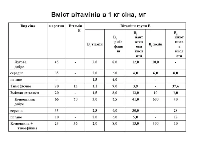 Вміст вітамінів в 1 кг сіна, мг