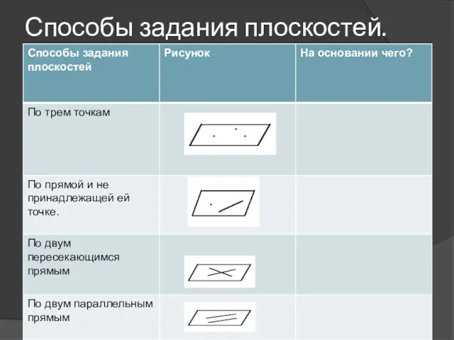 Способы задания плоскостей.