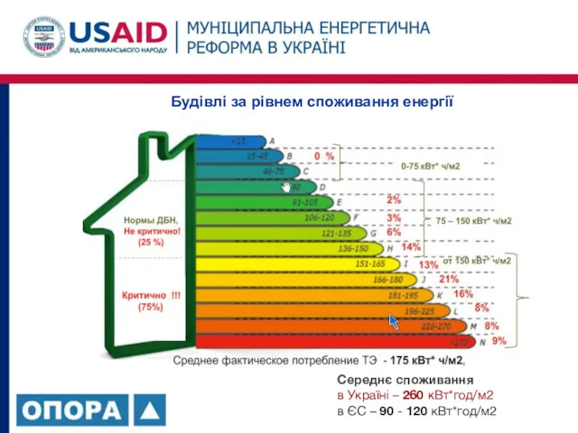 Будівлі за рівнем споживання енергії