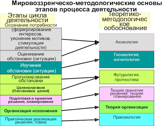 Мировоззренческо-методологические основы этапов процесса деятельности Этапы цикла деятельности Теоретико- методологическое