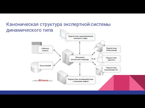 Каноническая структура экспертной системы динамического типа