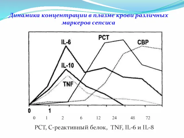 Динамика концентрации в плазме крови различных маркеров сепсиса РСТ, С-реактивный