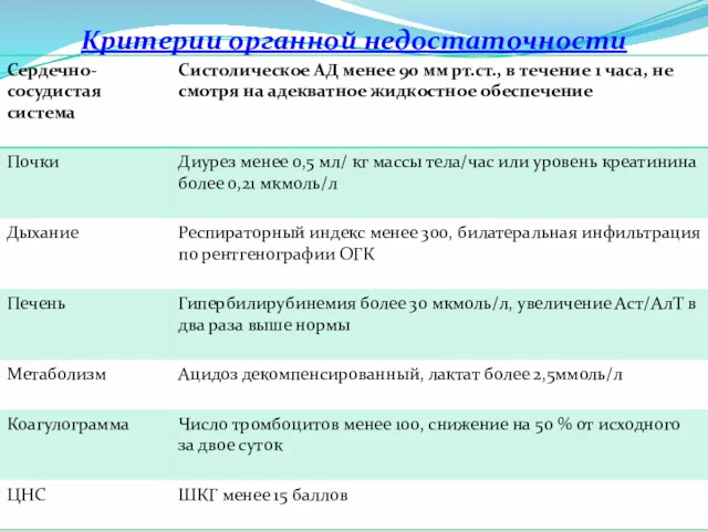 Критерии органной недостаточности