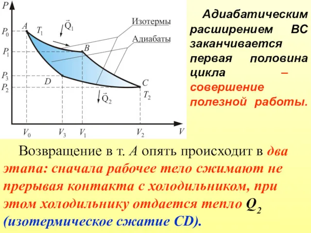 Адиабатическим расширением ВС заканчивается первая половина цикла – совершение полезной