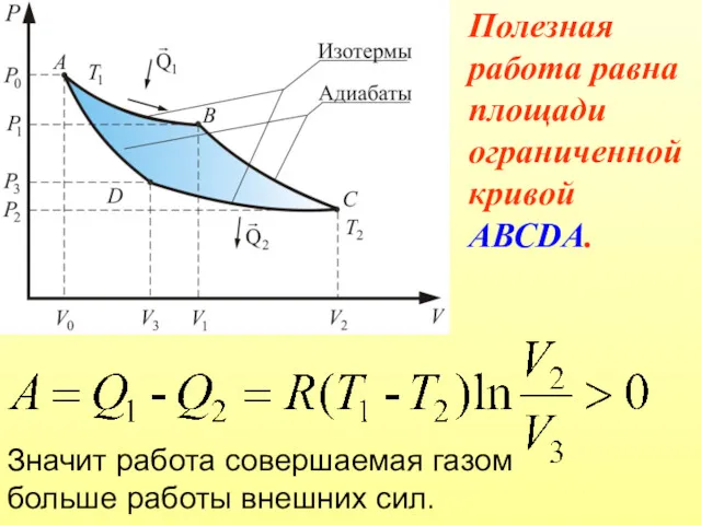 Значит работа совершаемая газом больше работы внешних сил. Полезная работа равна площади ограниченной кривой АВСDА.