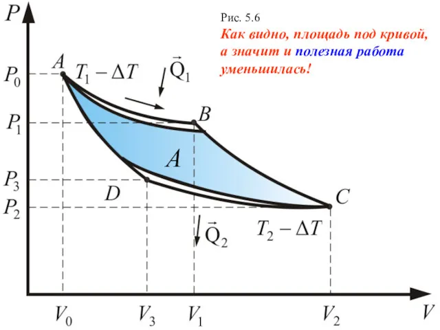 Рис. 5.6 Как видно, площадь под кривой, а значит и полезная работа уменьшилась! А