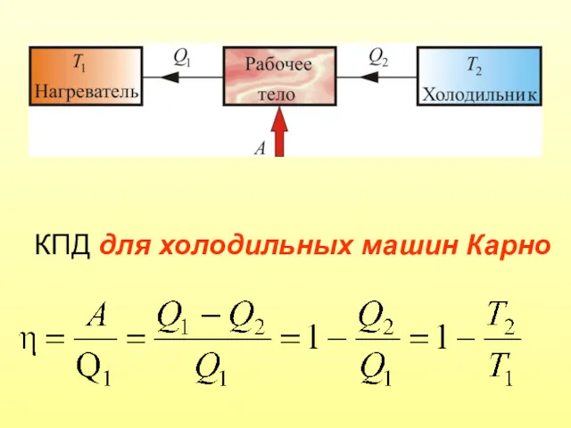 КПД для холодильных машин Карно