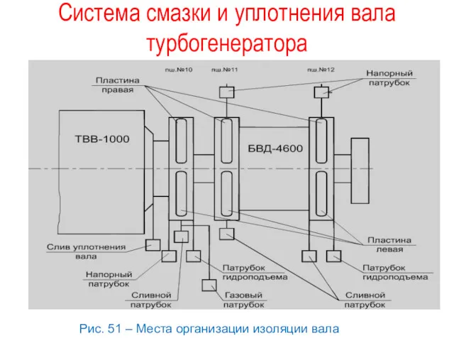 Система смазки и уплотнения вала турбогенератора Рис. 51 – Места организации изоляции вала