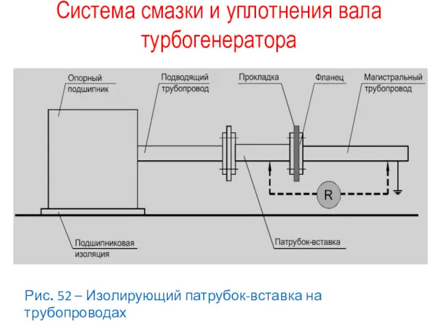 Система смазки и уплотнения вала турбогенератора Рис. 52 – Изолирующий патрубок-вставка на трубопроводах