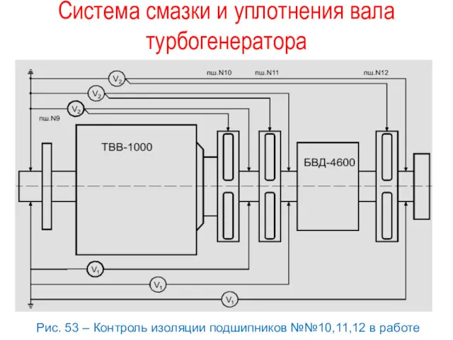 Система смазки и уплотнения вала турбогенератора Рис. 53 – Контроль изоляции подшипников №№10,11,12 в работе