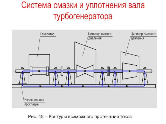 Система смазки и уплотнения вала турбогенератора Рис. 48 – Контуры возможного протекания токов