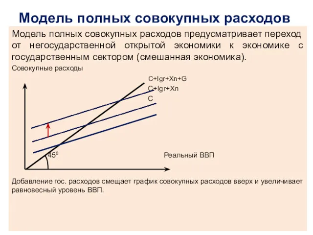 Модель полных совокупных расходов Модель полных совокупных расходов предусматривает переход