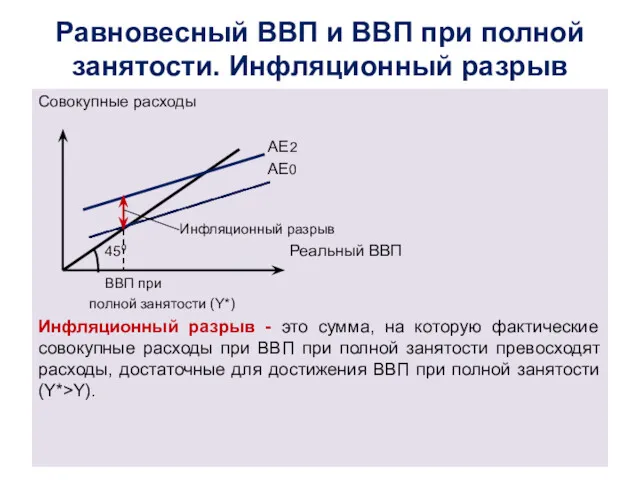 Равновесный ВВП и ВВП при полной занятости. Инфляционный разрыв Совокупные