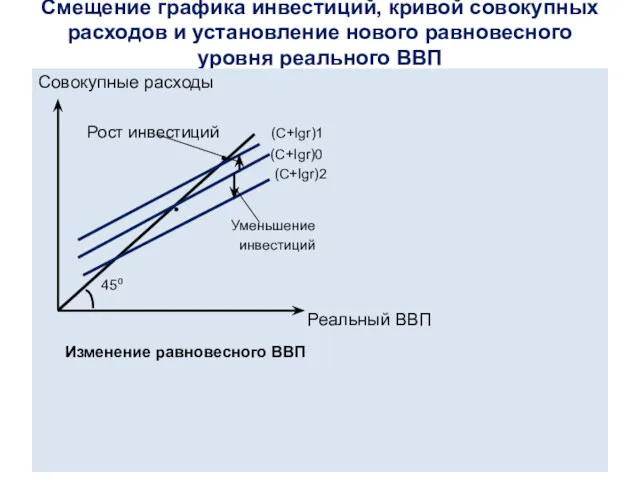 Смещение графика инвестиций, кривой совокупных расходов и установление нового равновесного