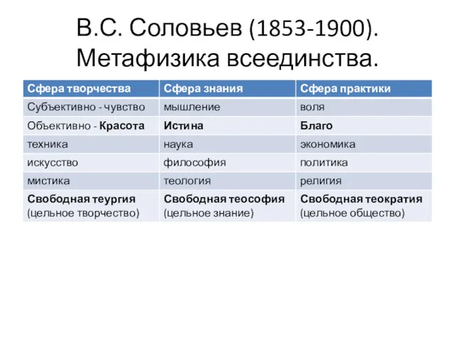 В.С. Соловьев (1853-1900). Метафизика всеединства.