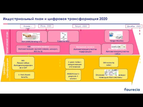 Индустриальный план и цифровая трансформация 2020 To be updated Технический