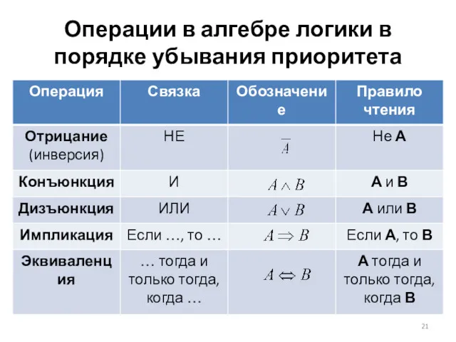 Операции в алгебре логики в порядке убывания приоритета