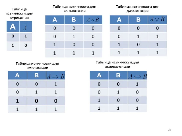 Таблица истинности для отрицания Таблица истинности для конъюнкции Таблица истинности для дизъюнкции Таблица