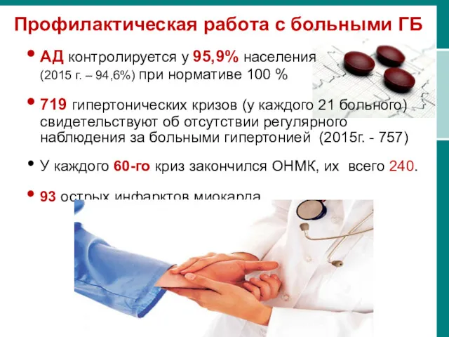 Профилактическая работа с больными ГБ АД контролируется у 95,9% населения (2015 г. –