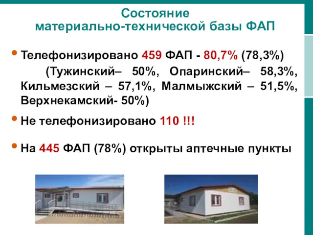 Состояние материально-технической базы ФАП Телефонизировано 459 ФАП - 80,7% (78,3%) (Тужинский– 50%, Опаринский–