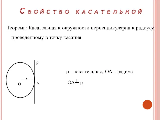 Свойство касательной Теорема: Касательная к окружности перпендикулярна к радиусу, проведённому